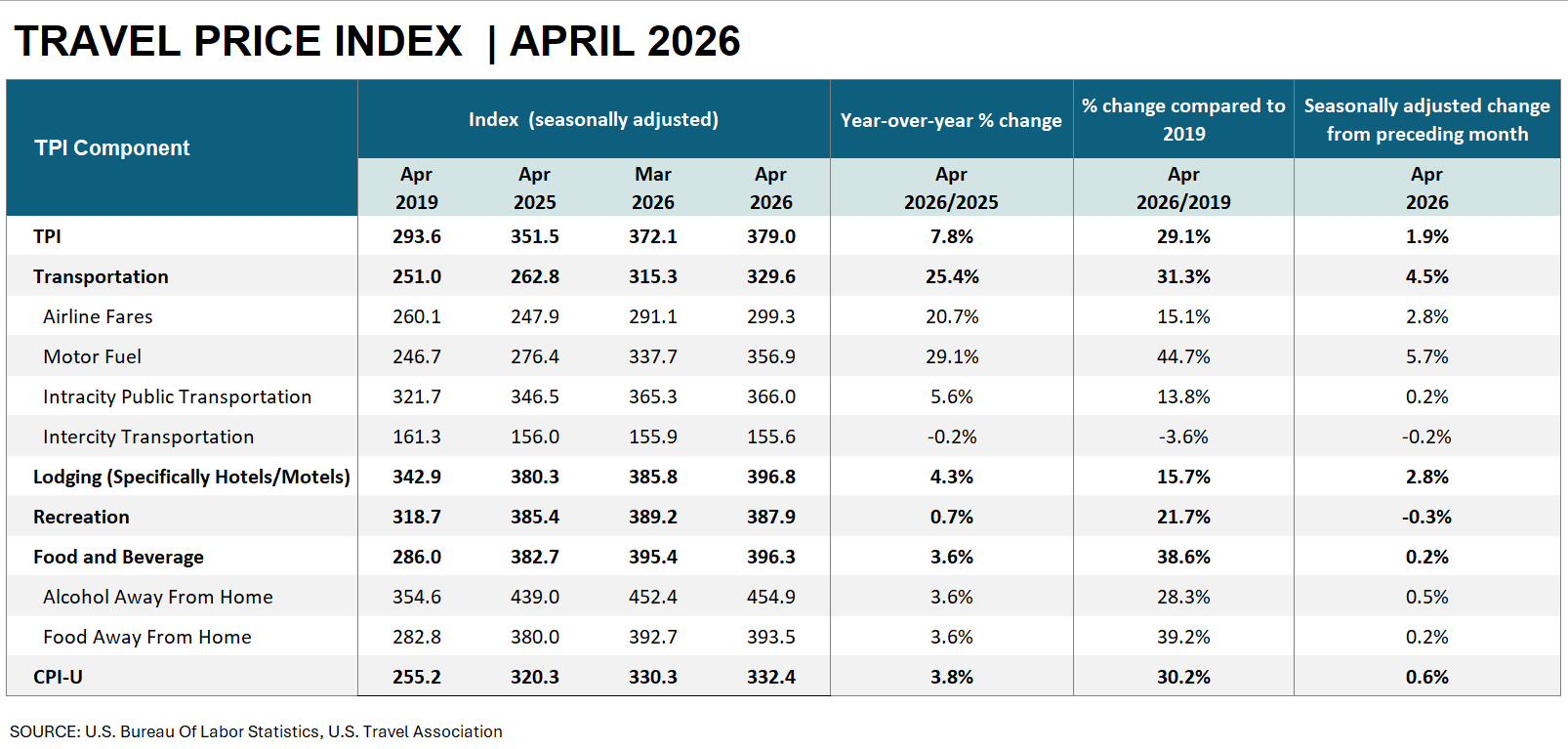 Travel Price Index April 2026