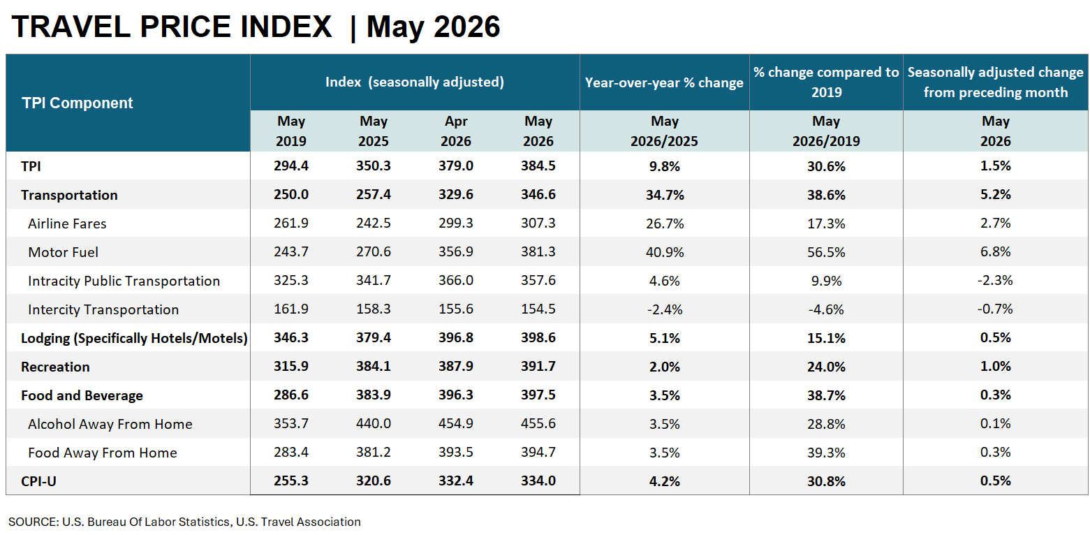 Travel Price Index April 2026