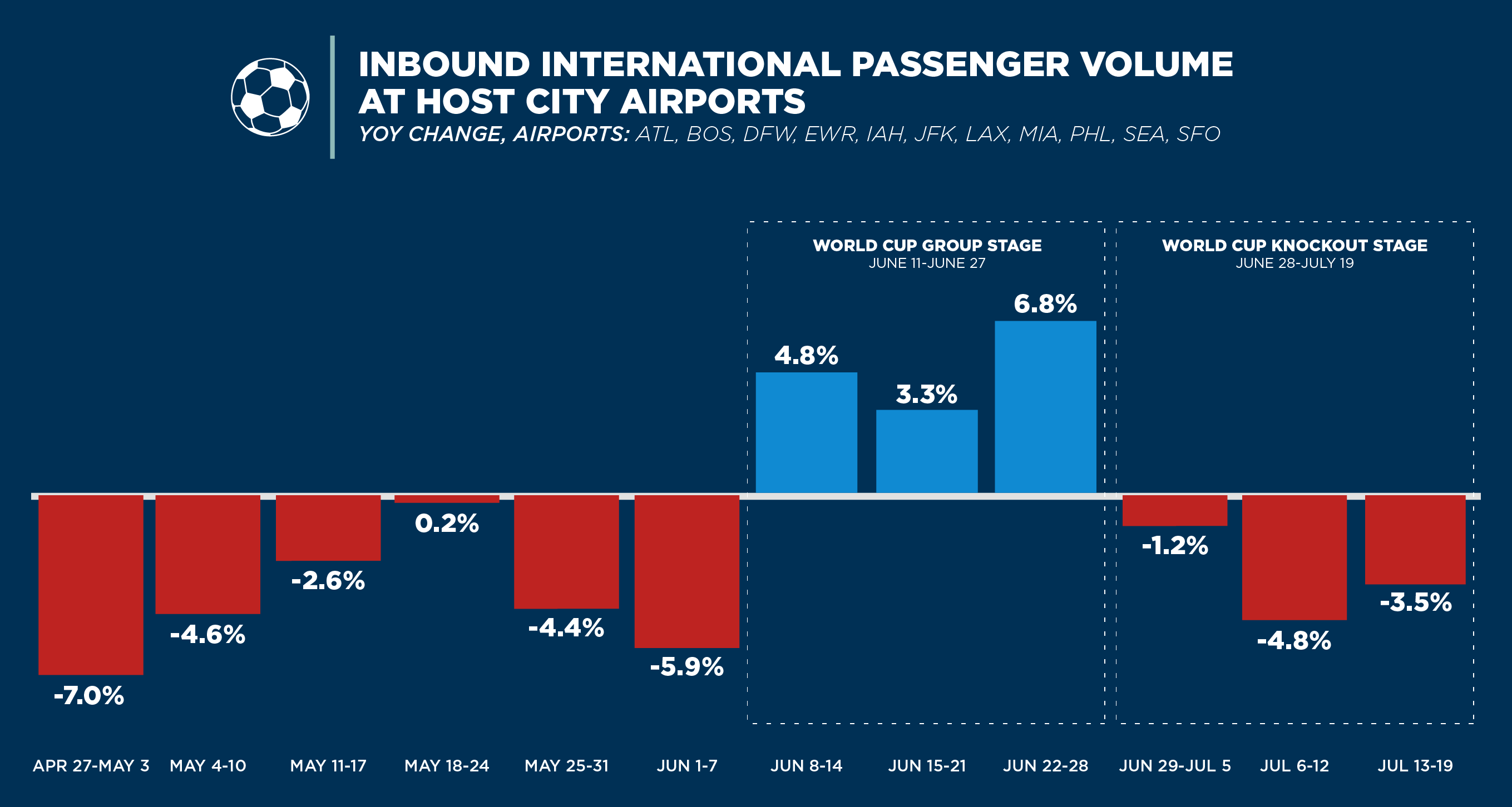 Waterfall chart of international passenger volume at host city airports