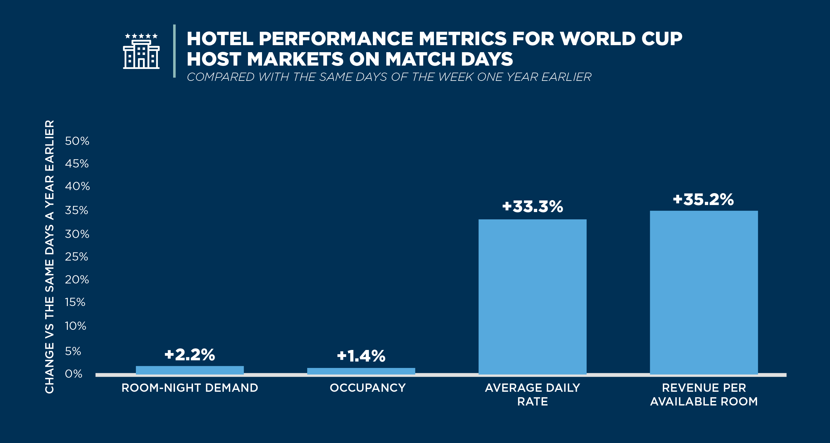 Bar chart of hotel performance metrics for world cup host markets on match days
