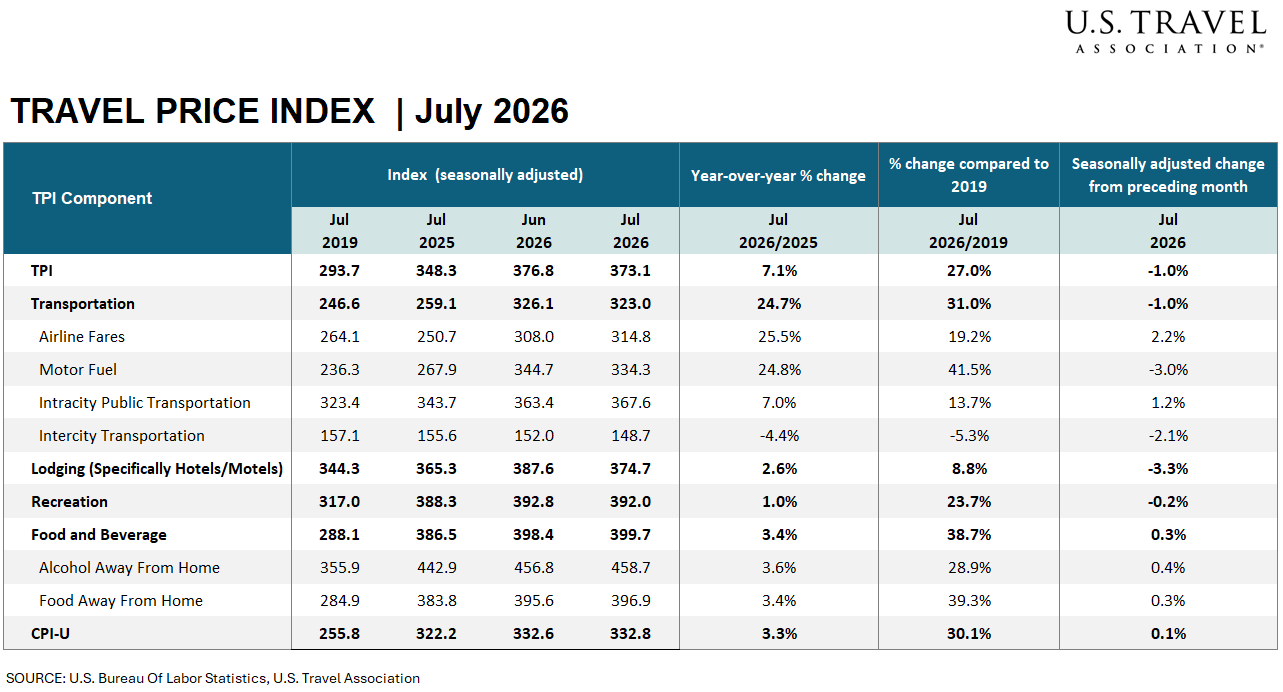 Travel Price Index July 2026