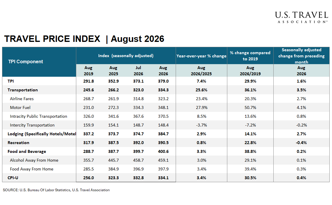 Travel Price Index July 2026