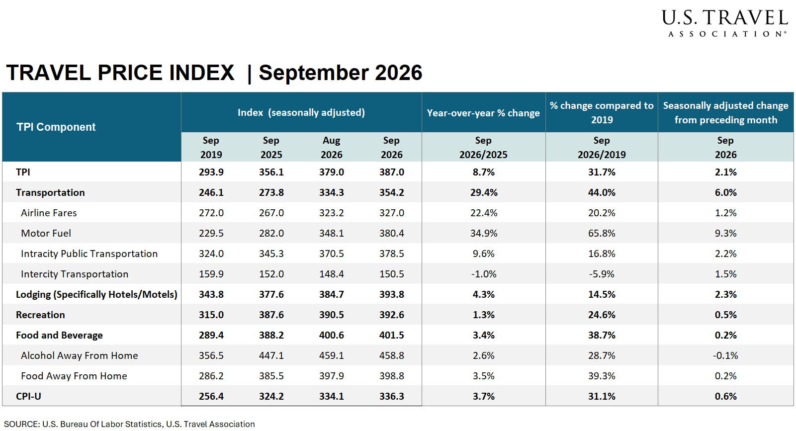 Travel Price Index September 2026