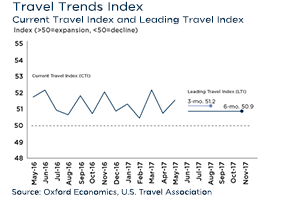 Travel Trends Index