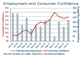 Employment and Consumer Confidence