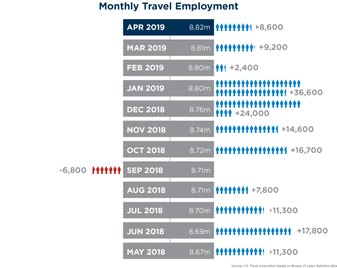 Travel Sets New Employment Record In April U S Ociation Content Media