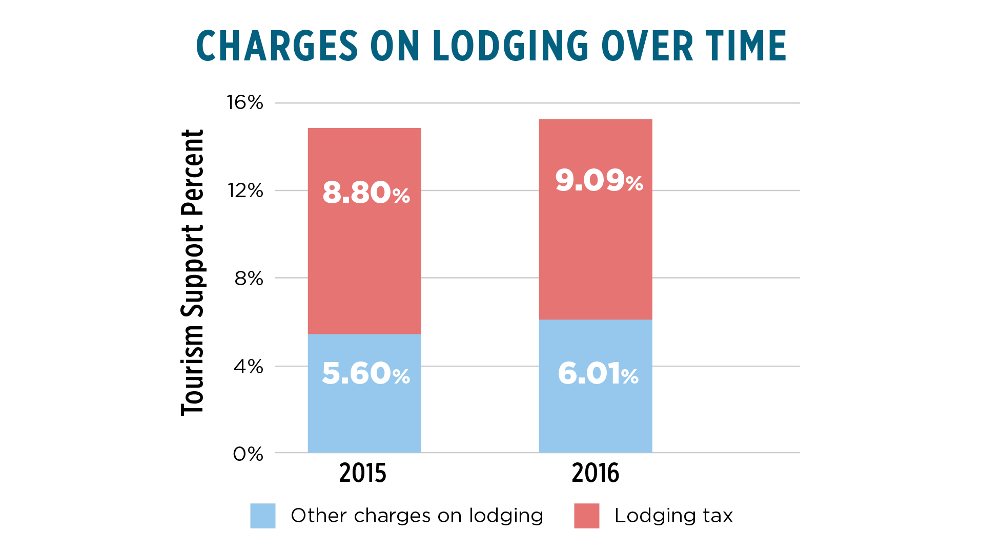 media Charges on Lodging