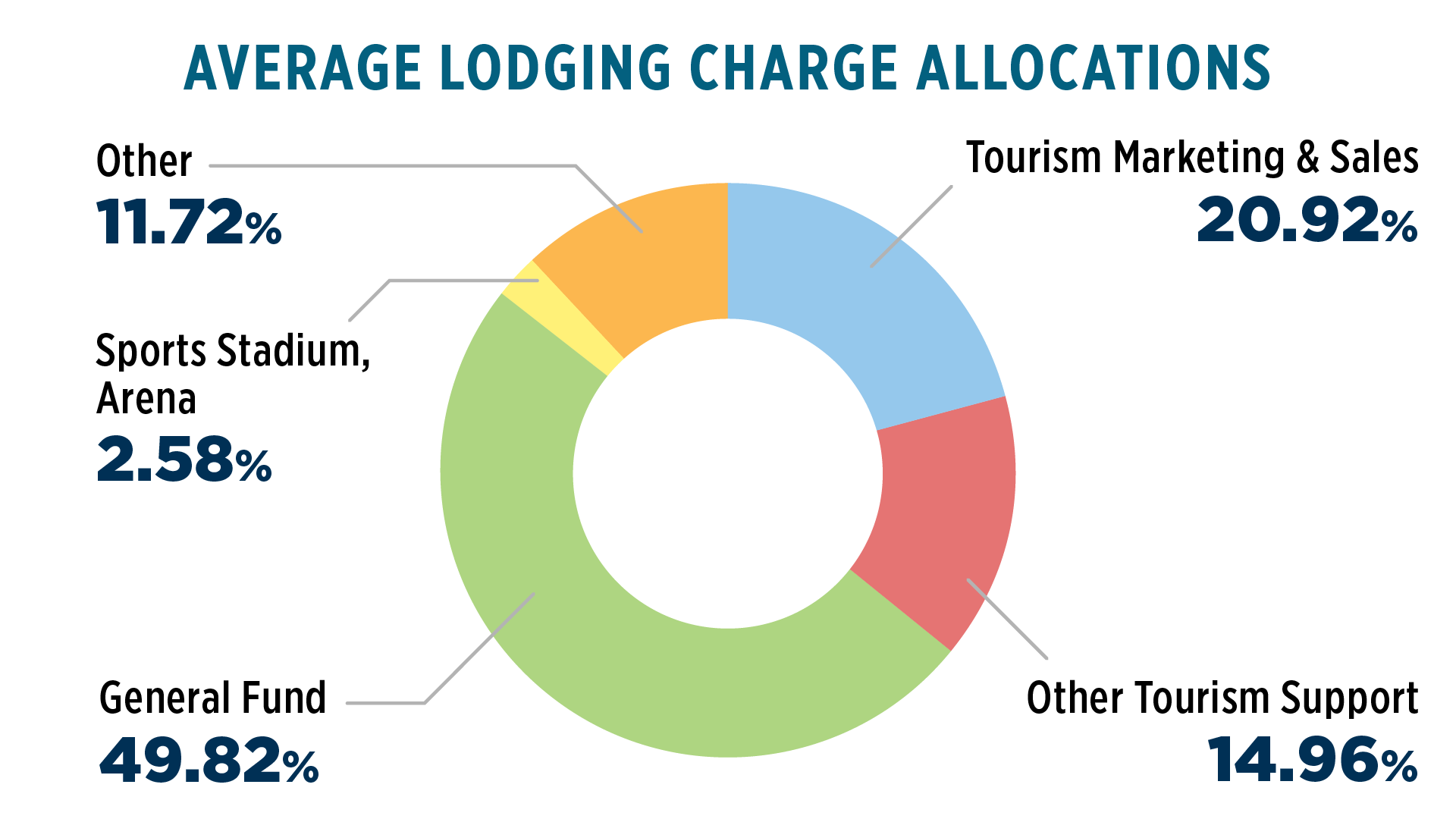 media Average Lodging Allocation
