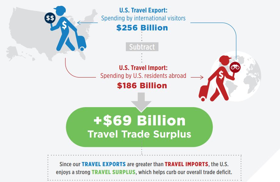 Travel Exports