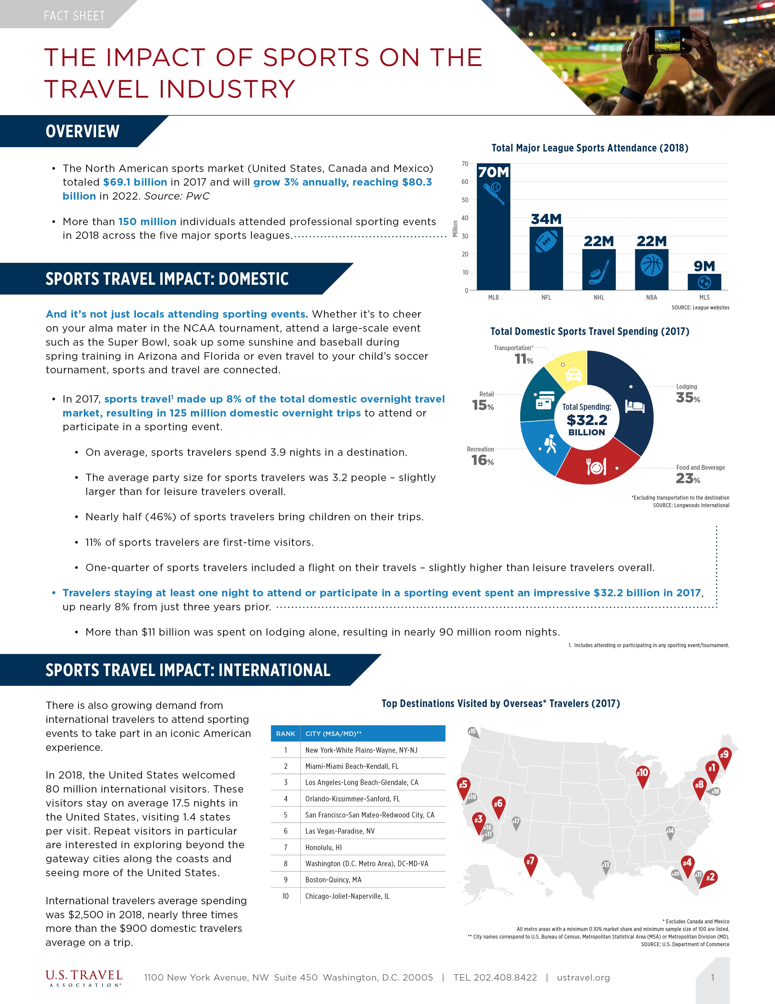 Sports Travel fact sheet teaser