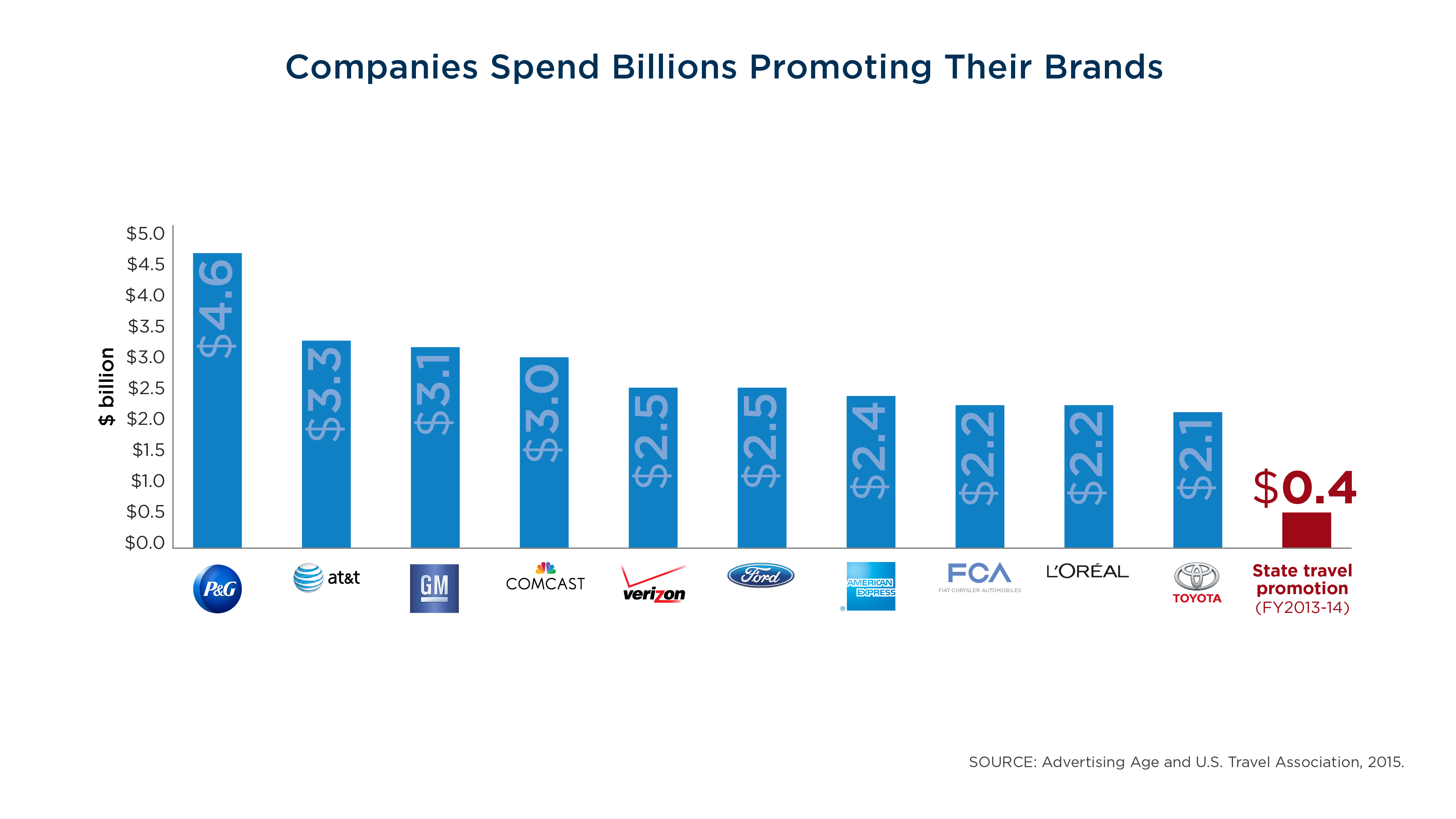 media Companies Spend Billions Promoting Brands.jpg