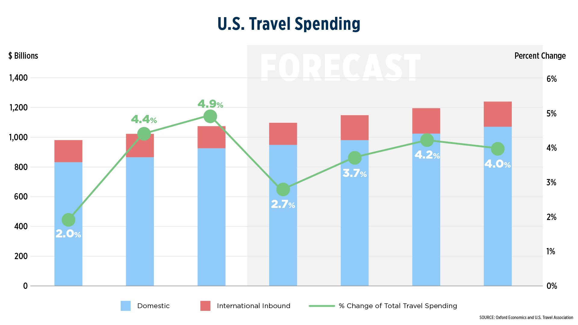 travel money forecast