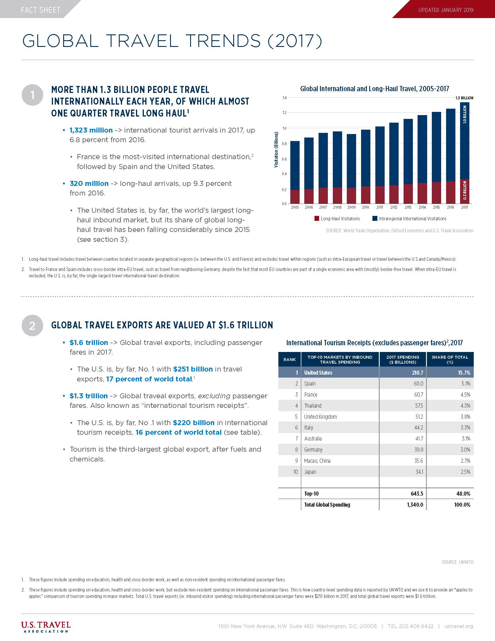Travel Facts And Figures U S Travel Association - fact sheet global travel trends 2018