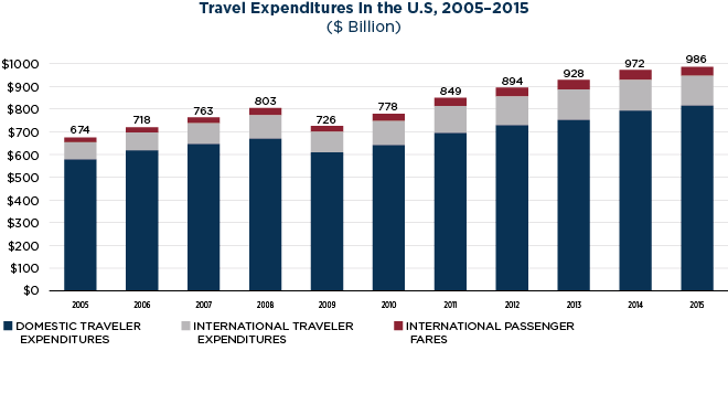 Us Travel Association Project Time Off Us Travel Association Project Time Off