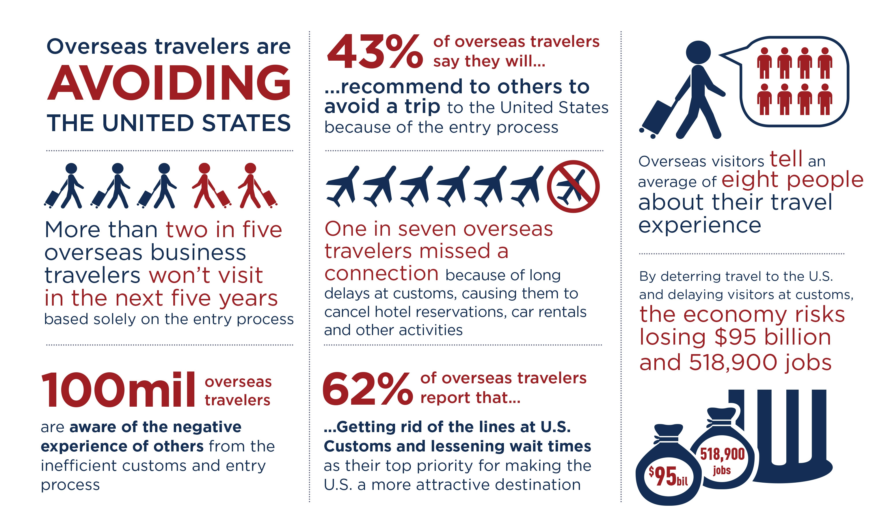 us customs travel requirements