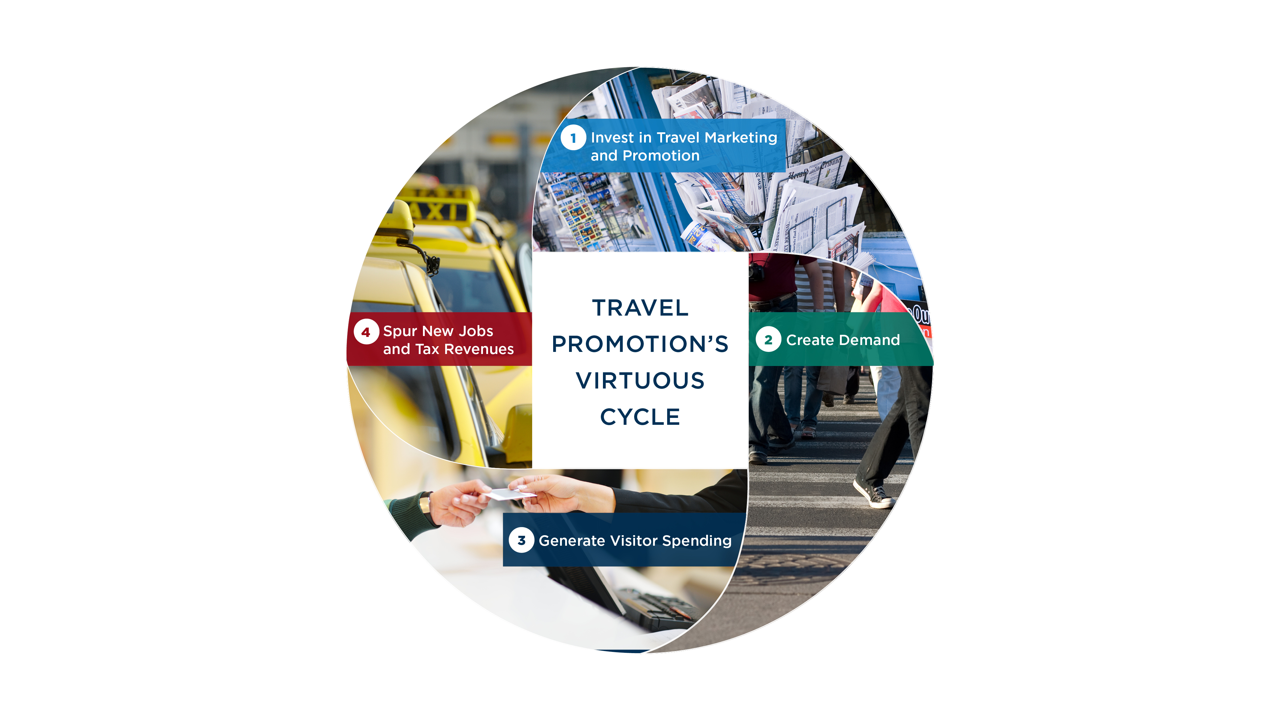 media Travel Promotion's Virtuous Cycle.jpg