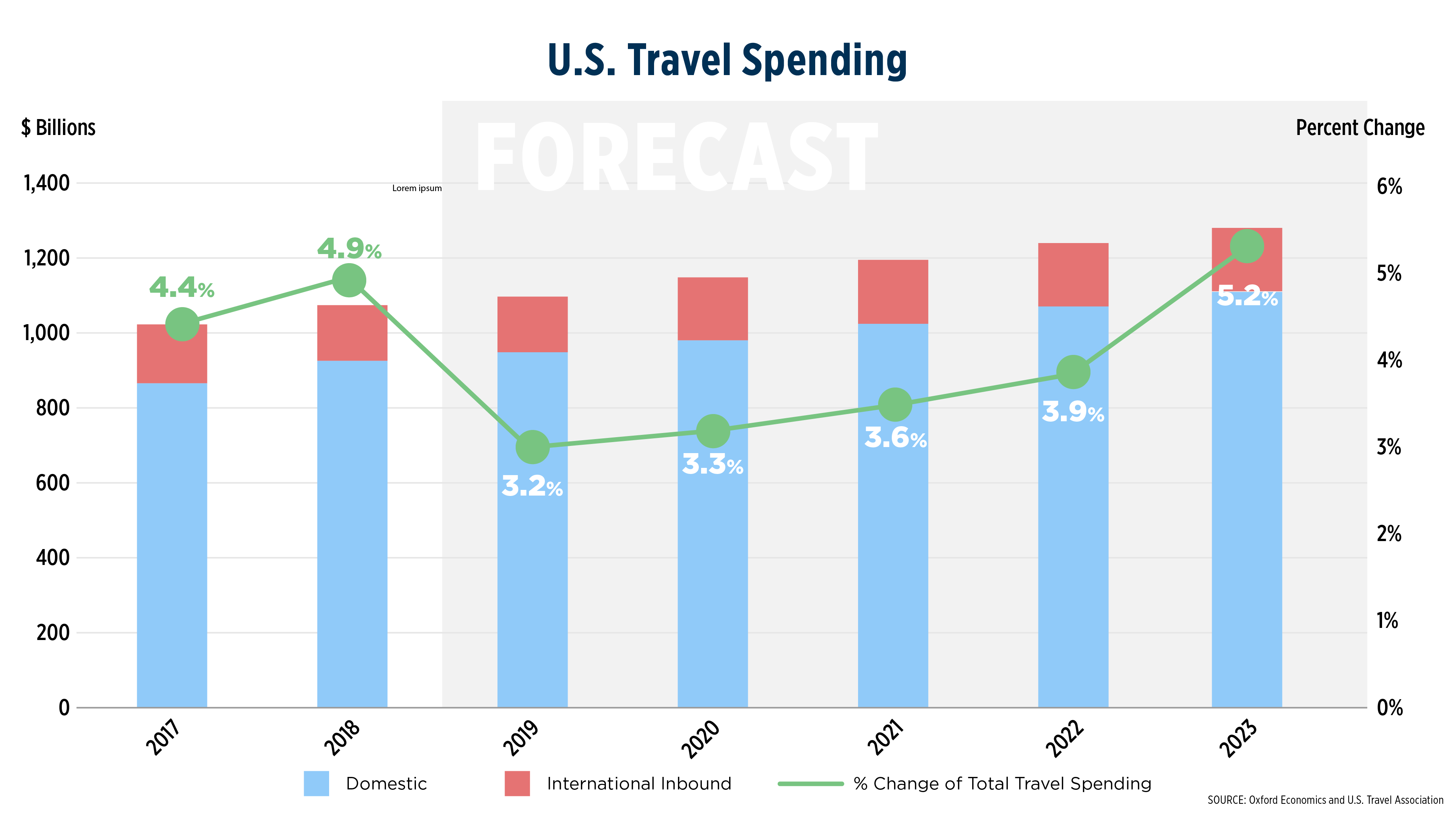 Travel Forecast (10.25.2019) U.S. Travel Association
