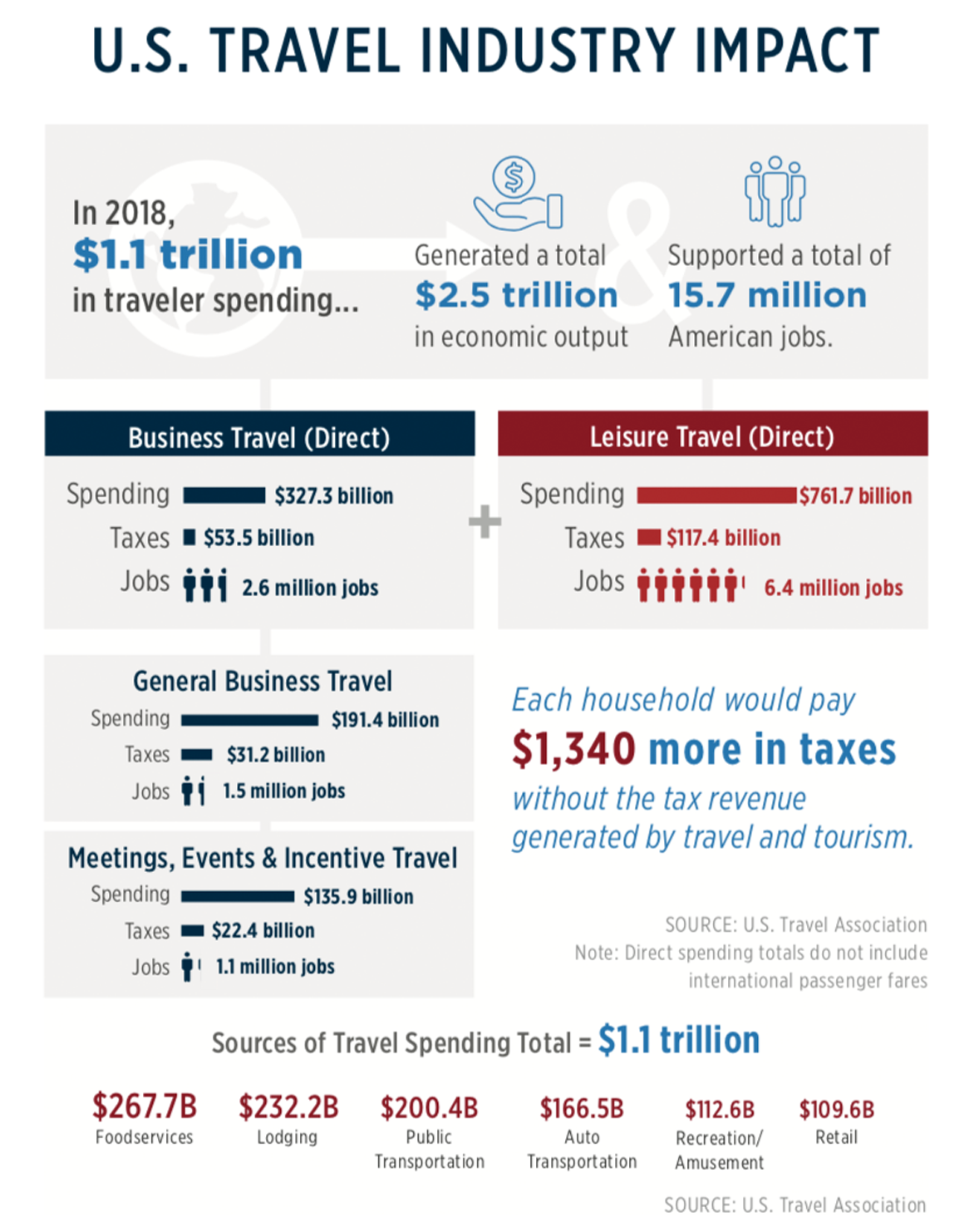 us travel association field trip study