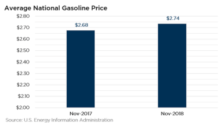 Gas Prices December 2018