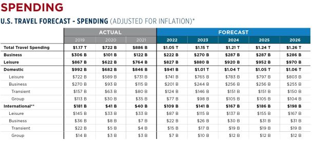 UST Forecast Summer 2022 Spending (Crop)