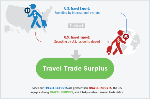 Travel Trade Surplus