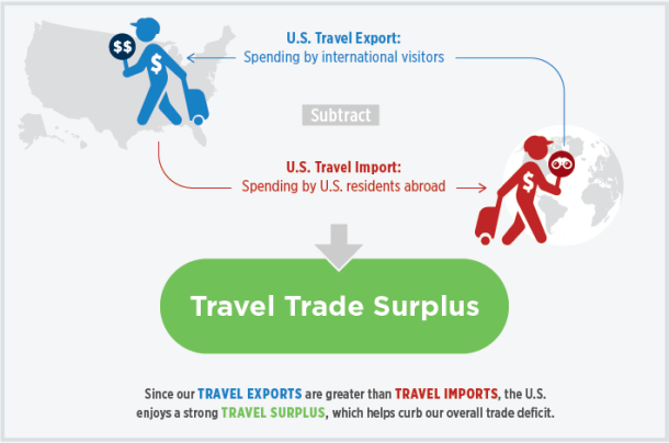 travel trade meaning in english