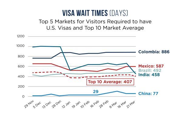 Visa Wait Chart 3.23.23