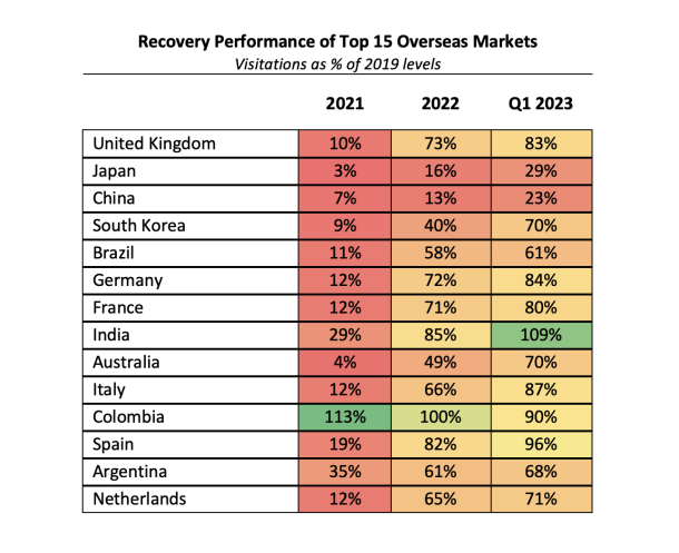 Worldwide journey’s gradual return in an more and more aggressive international market Worldwide journey’s gradual return in an more and more aggressive international market