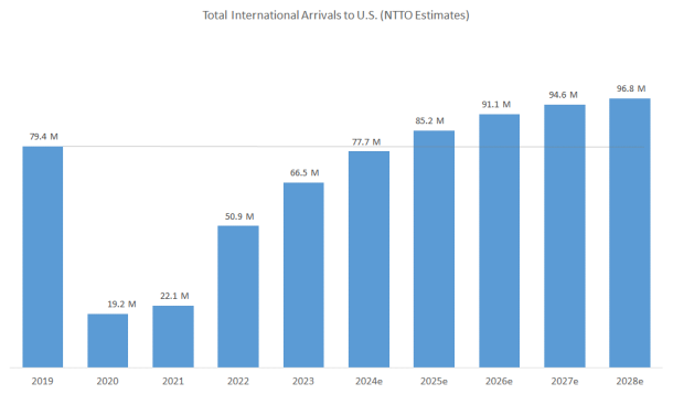 Bar-Chart Total International Arrivals to US