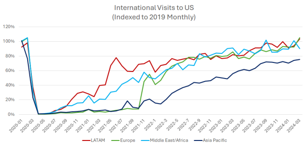 Line-graph Internatianl Visits to US