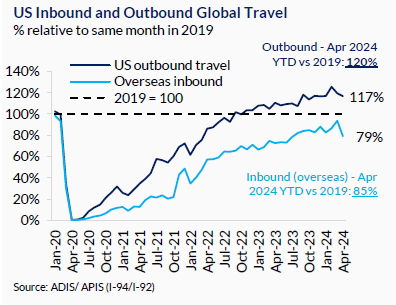 US Inbound and Outbound Global Travel Chart