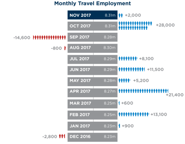 media corrected_nov_employment_report