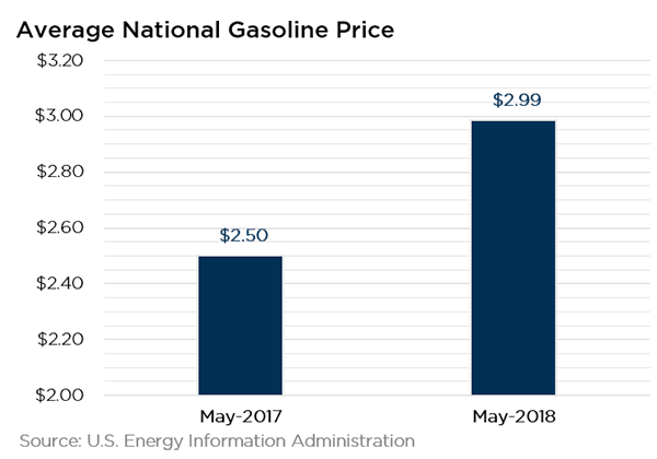 Gas Prices June 2018