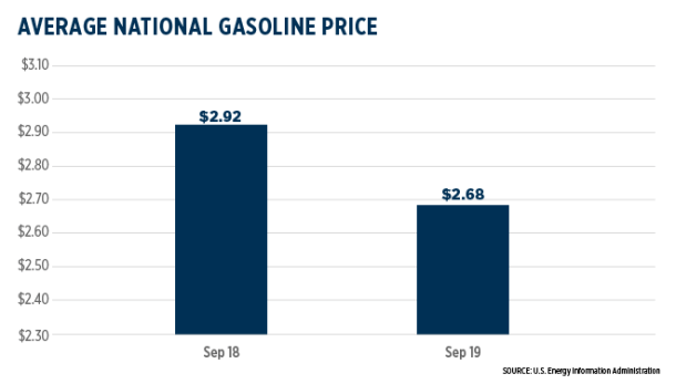 Gas Prices October 2019