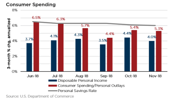 Consumer Spending January 2019