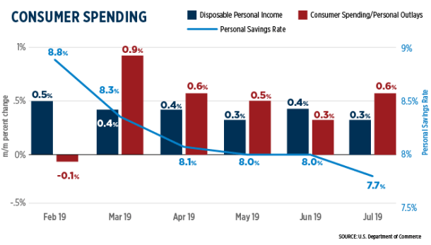 Consumer Spending September 2019