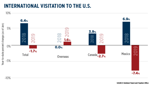 International Visitation September 2019