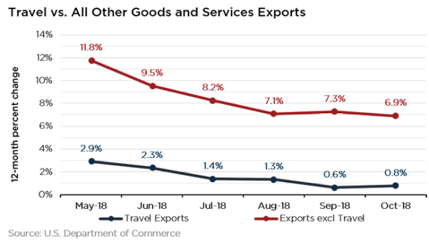 Travel Exports December 2018