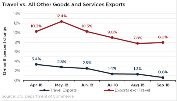 Exports November 2018