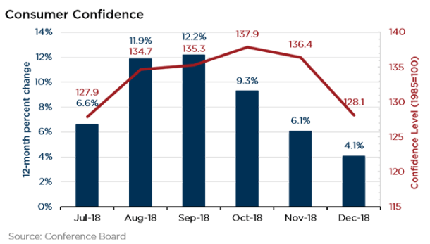media chart_5_consumer_confidence_january2019.png