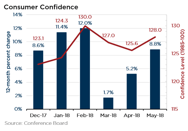 Consumer Confidence June 2018