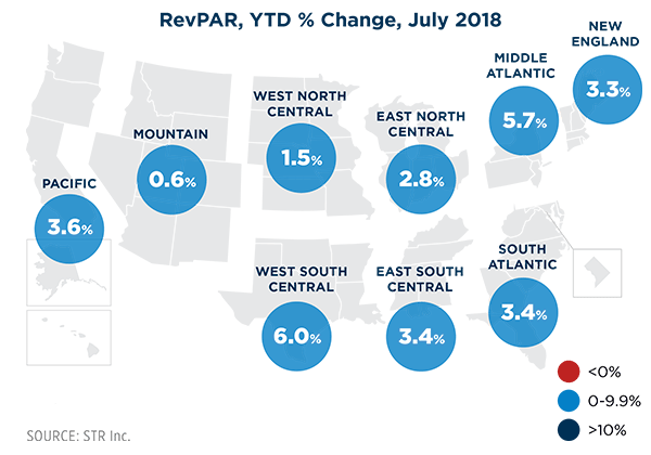 RevPAR September 2018