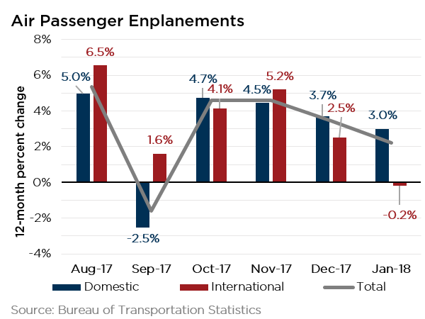 Air Passengers April 2018