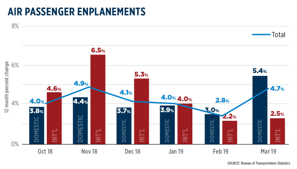 Passenger Enplanements June 2019