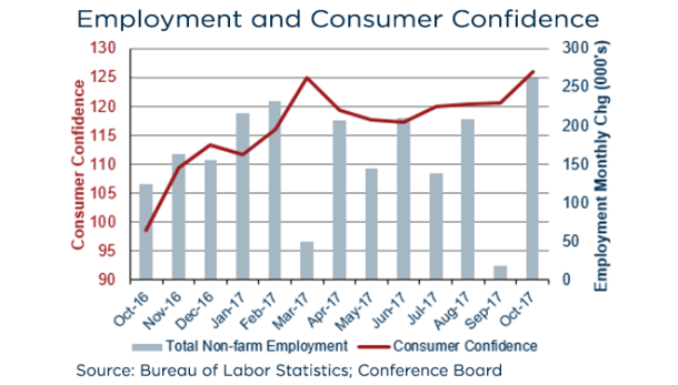 media nov_research_round_up_-_oct_employment_and_consumer_confidence