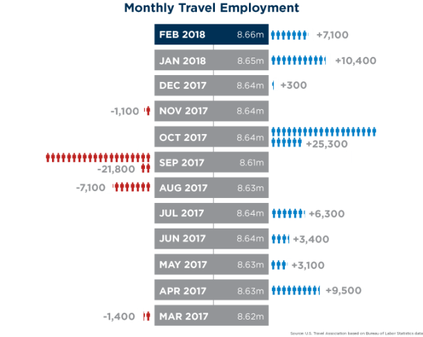 media february_2018_travel_employment