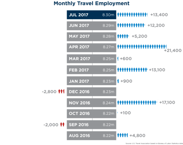 media July 2017 travel employment 