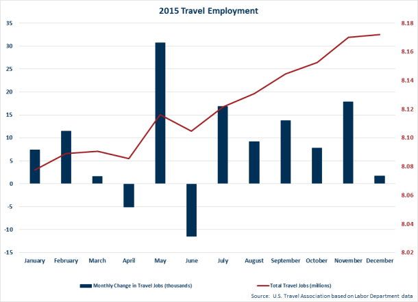 media 2015 Travel Employment Chart