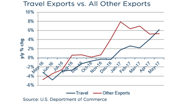 media June 2017 exports
