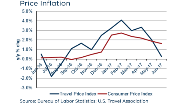 media June 2017 Inflation 